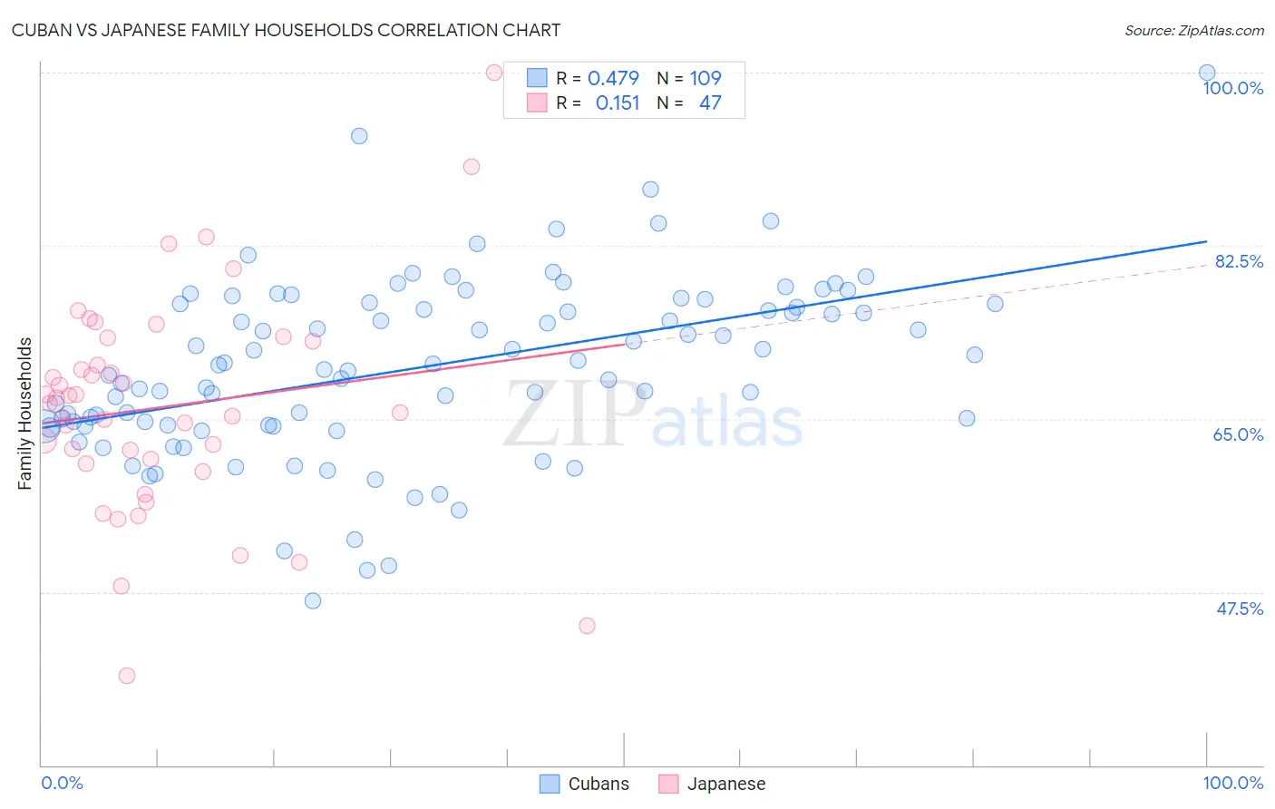 Cuban vs Japanese Family Households