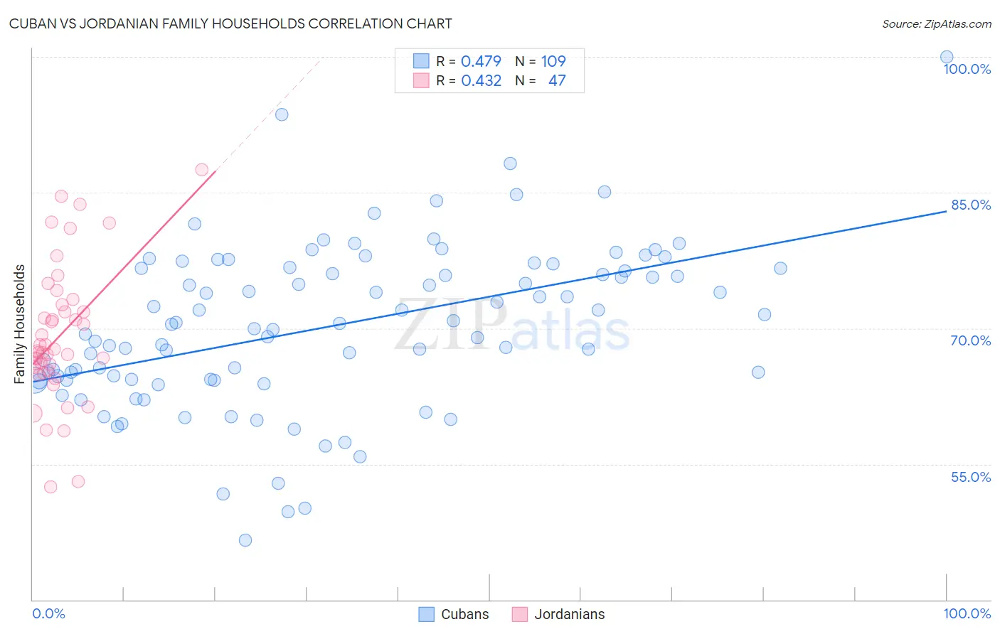 Cuban vs Jordanian Family Households