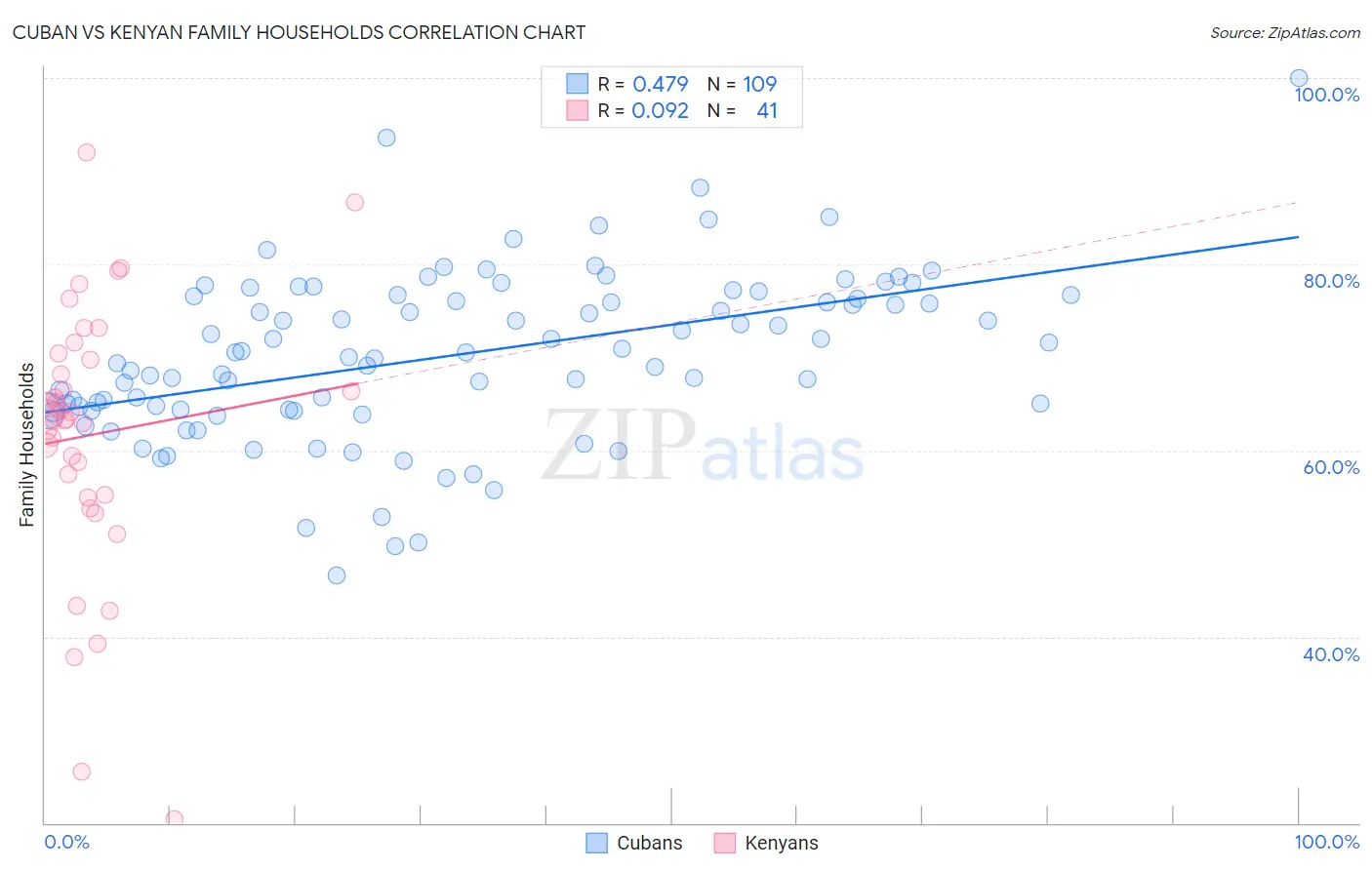 Cuban vs Kenyan Family Households