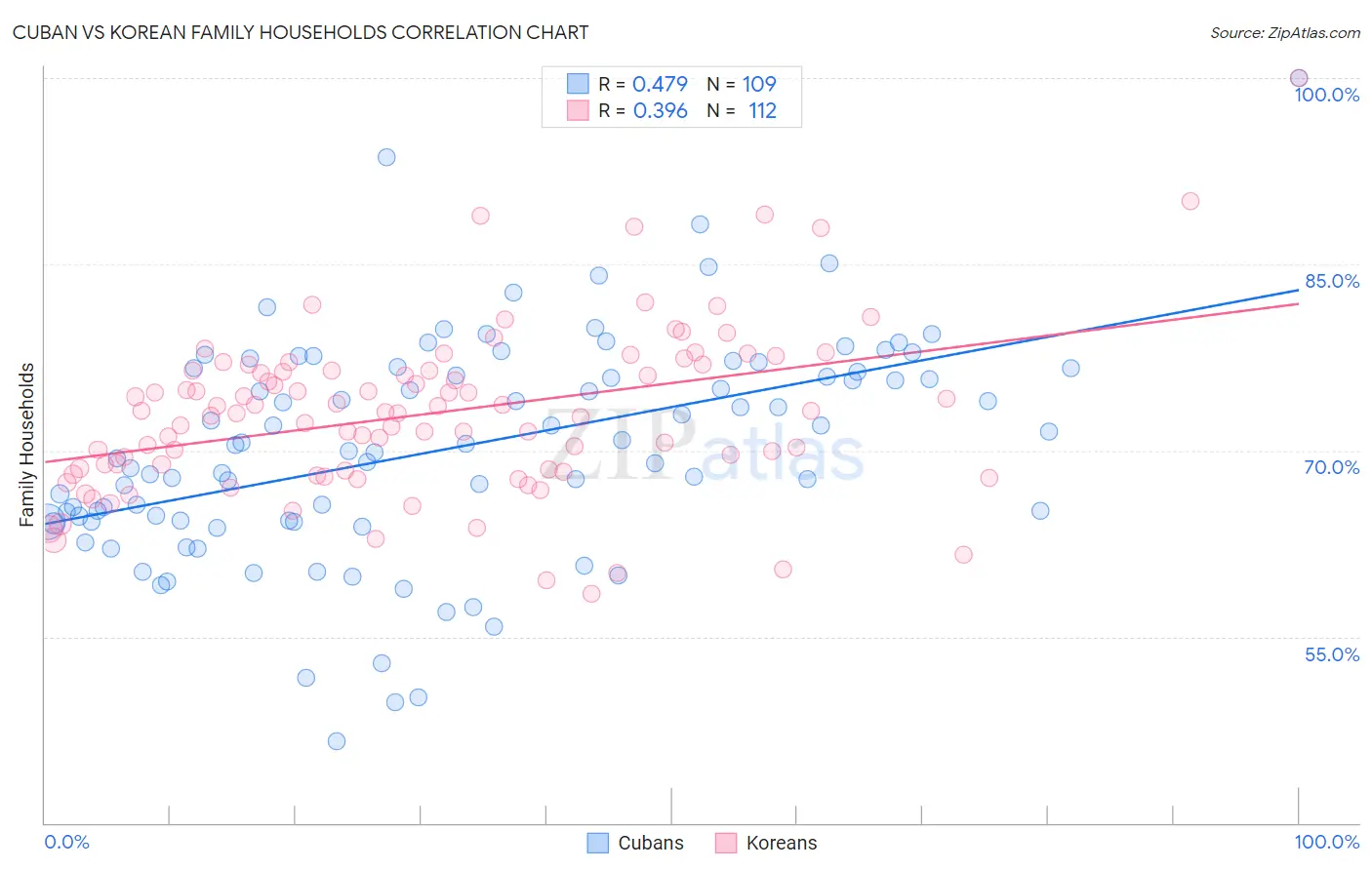 Cuban vs Korean Family Households