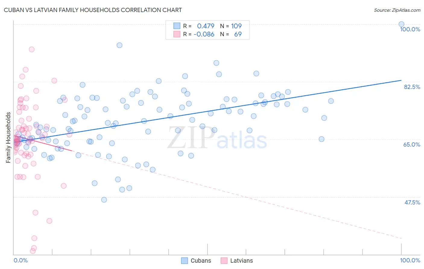 Cuban vs Latvian Family Households
