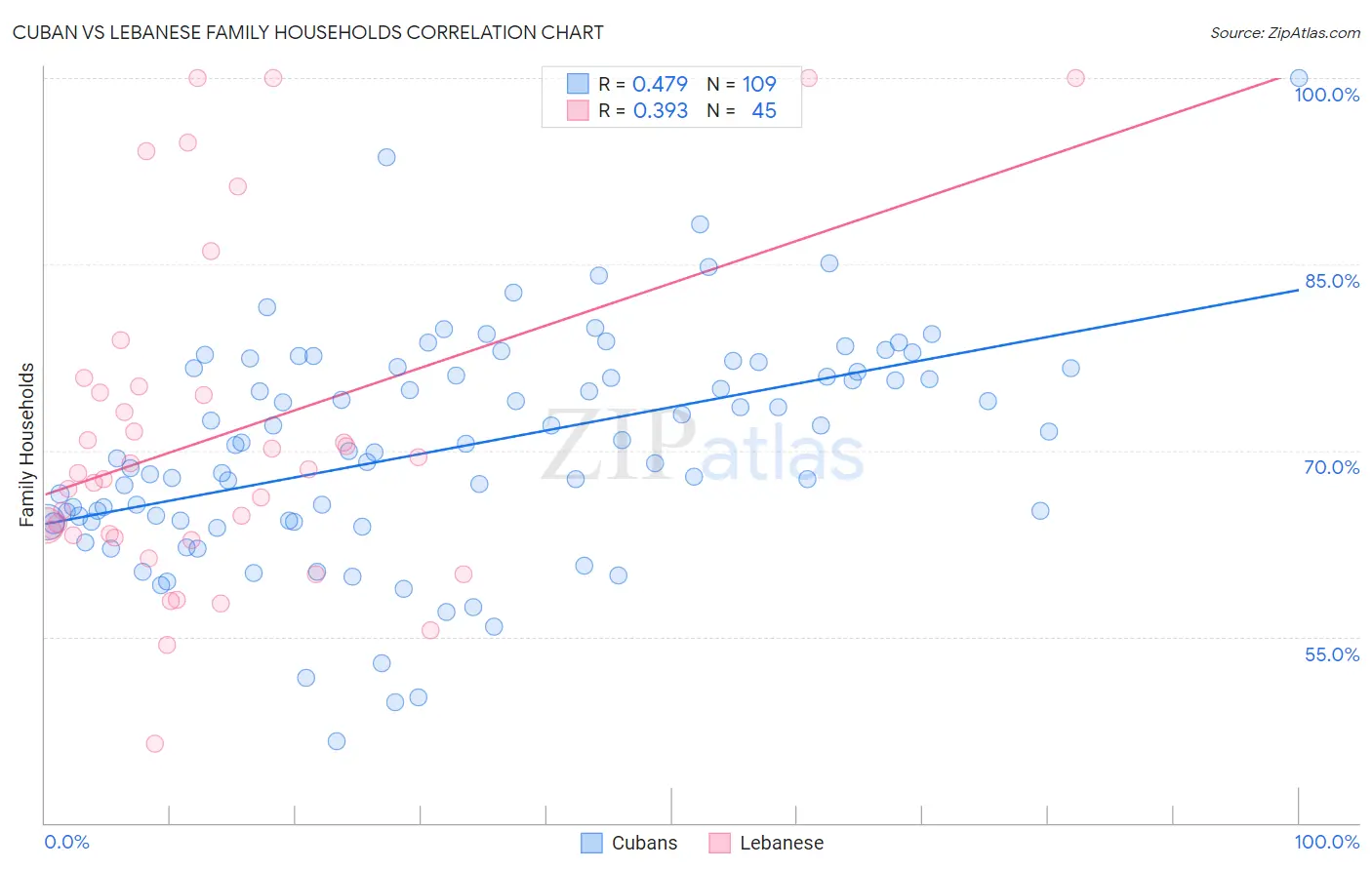 Cuban vs Lebanese Family Households