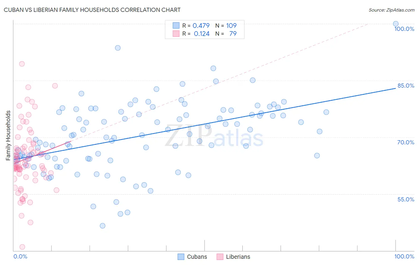 Cuban vs Liberian Family Households