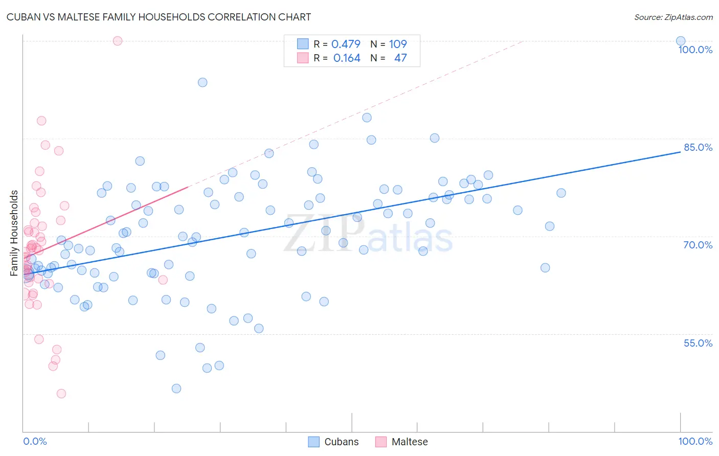 Cuban vs Maltese Family Households