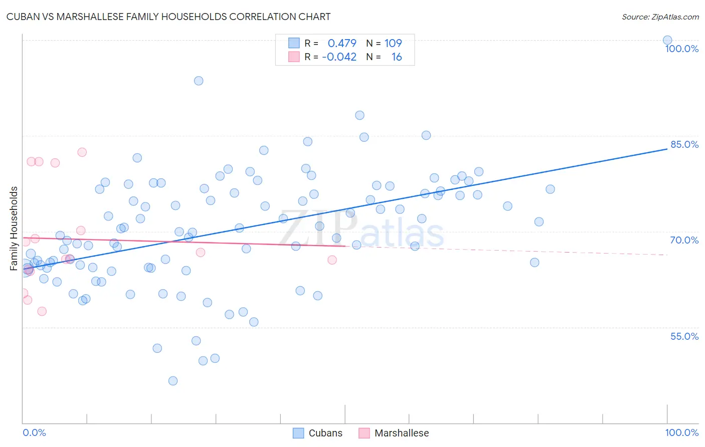 Cuban vs Marshallese Family Households