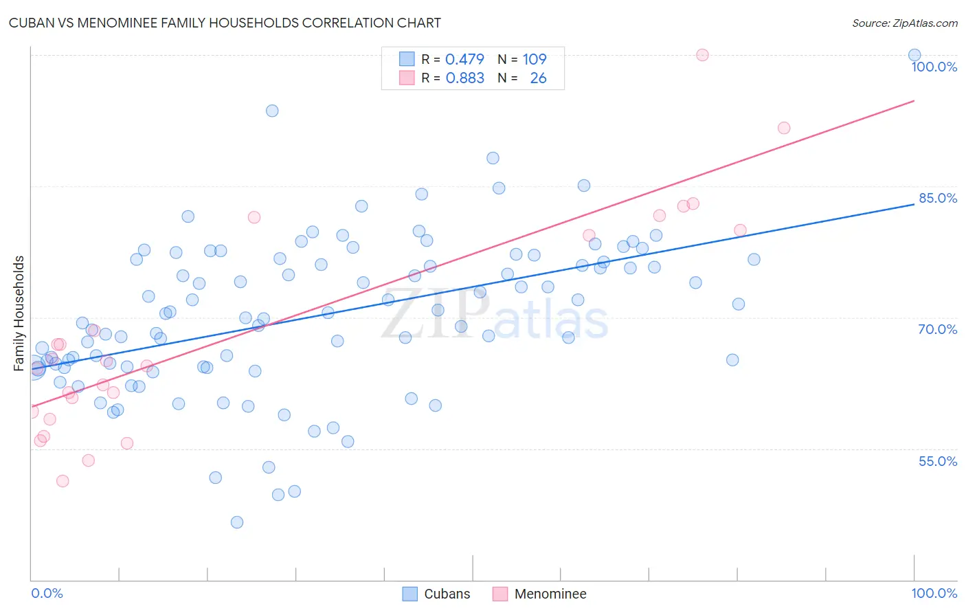 Cuban vs Menominee Family Households