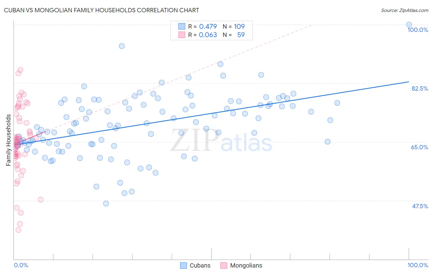 Cuban vs Mongolian Family Households