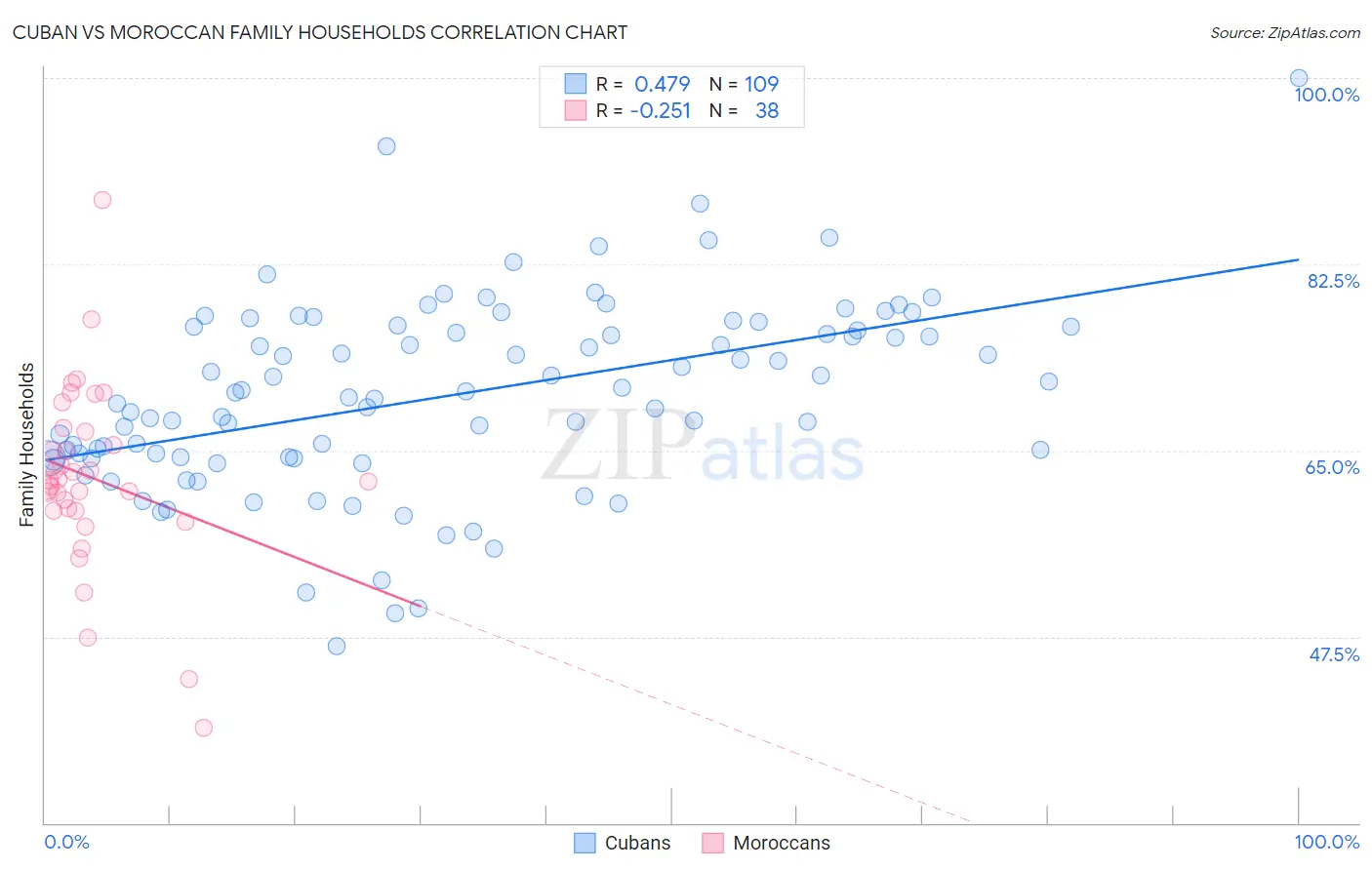 Cuban vs Moroccan Family Households