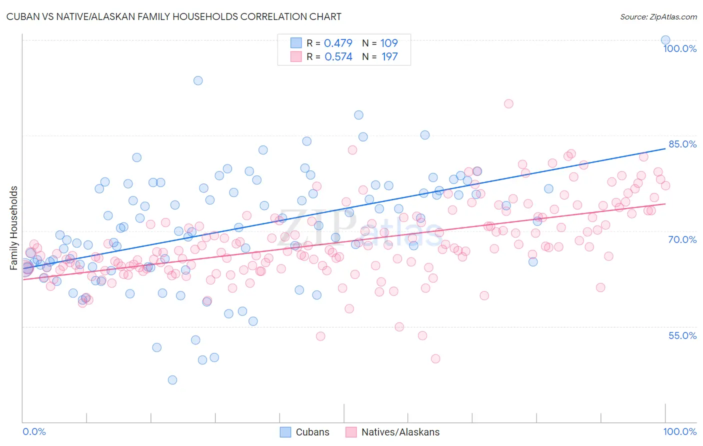 Cuban vs Native/Alaskan Family Households