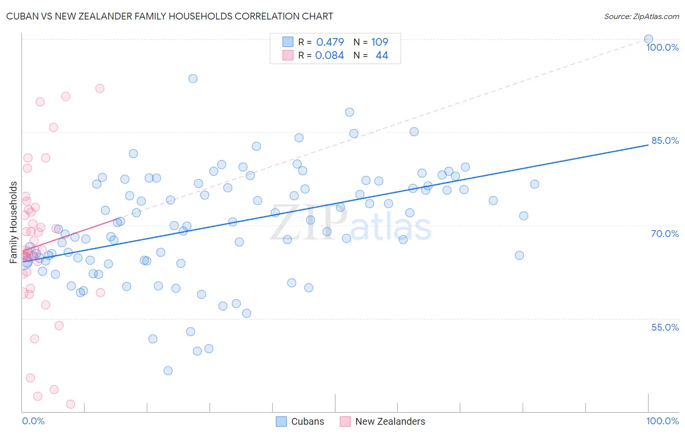 Cuban vs New Zealander Family Households