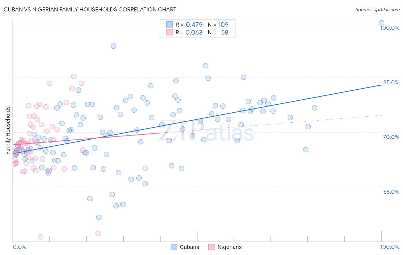 Cuban vs Nigerian Family Households