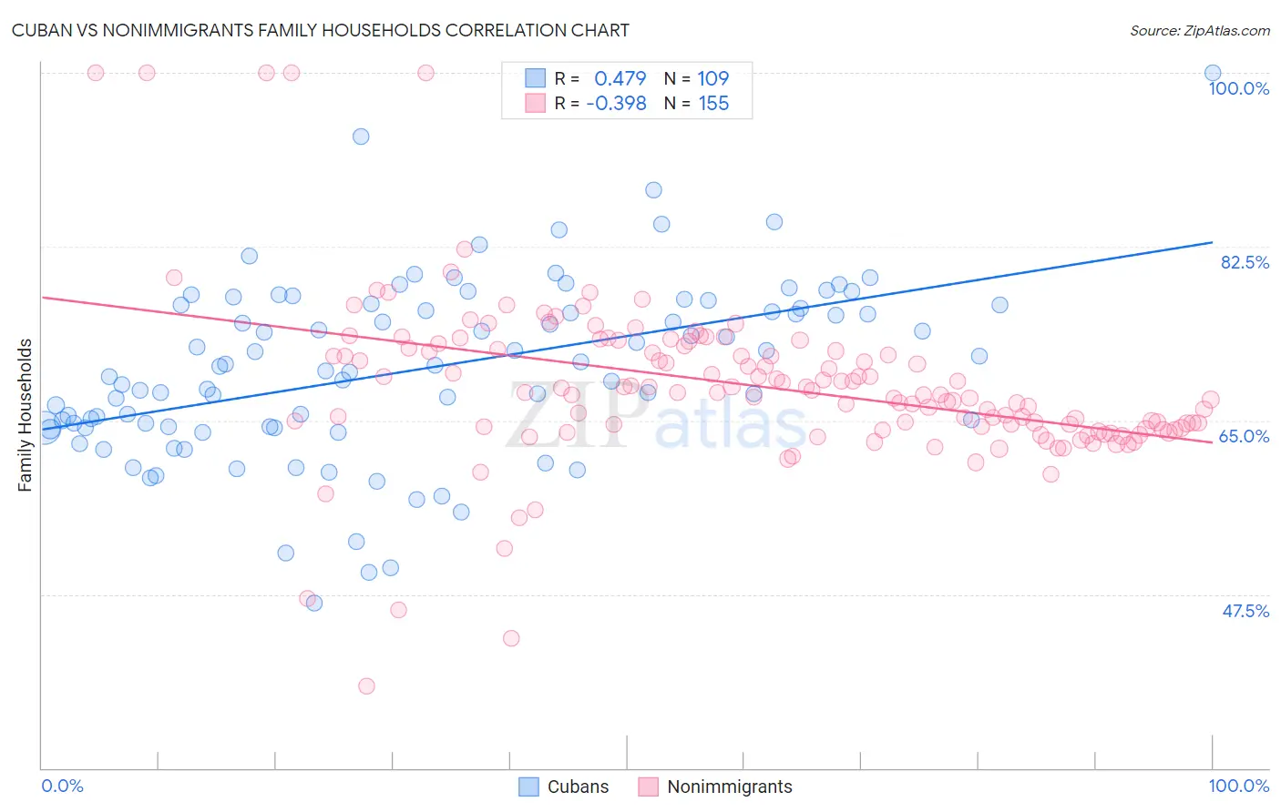 Cuban vs Nonimmigrants Family Households