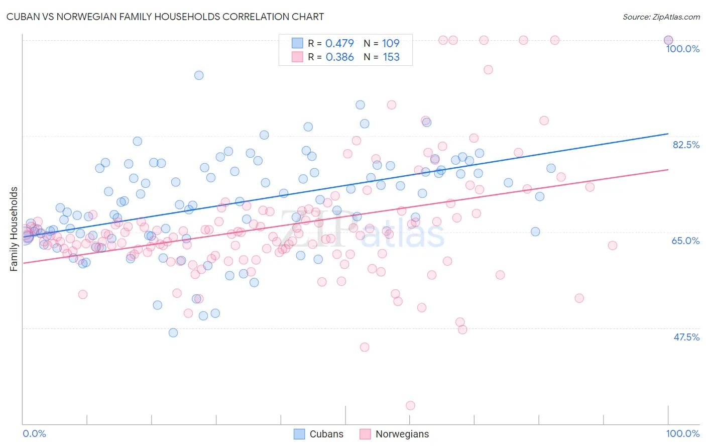 Cuban vs Norwegian Family Households