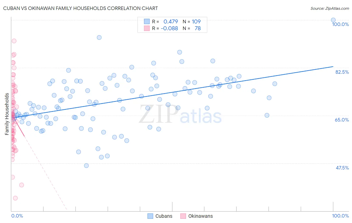 Cuban vs Okinawan Family Households