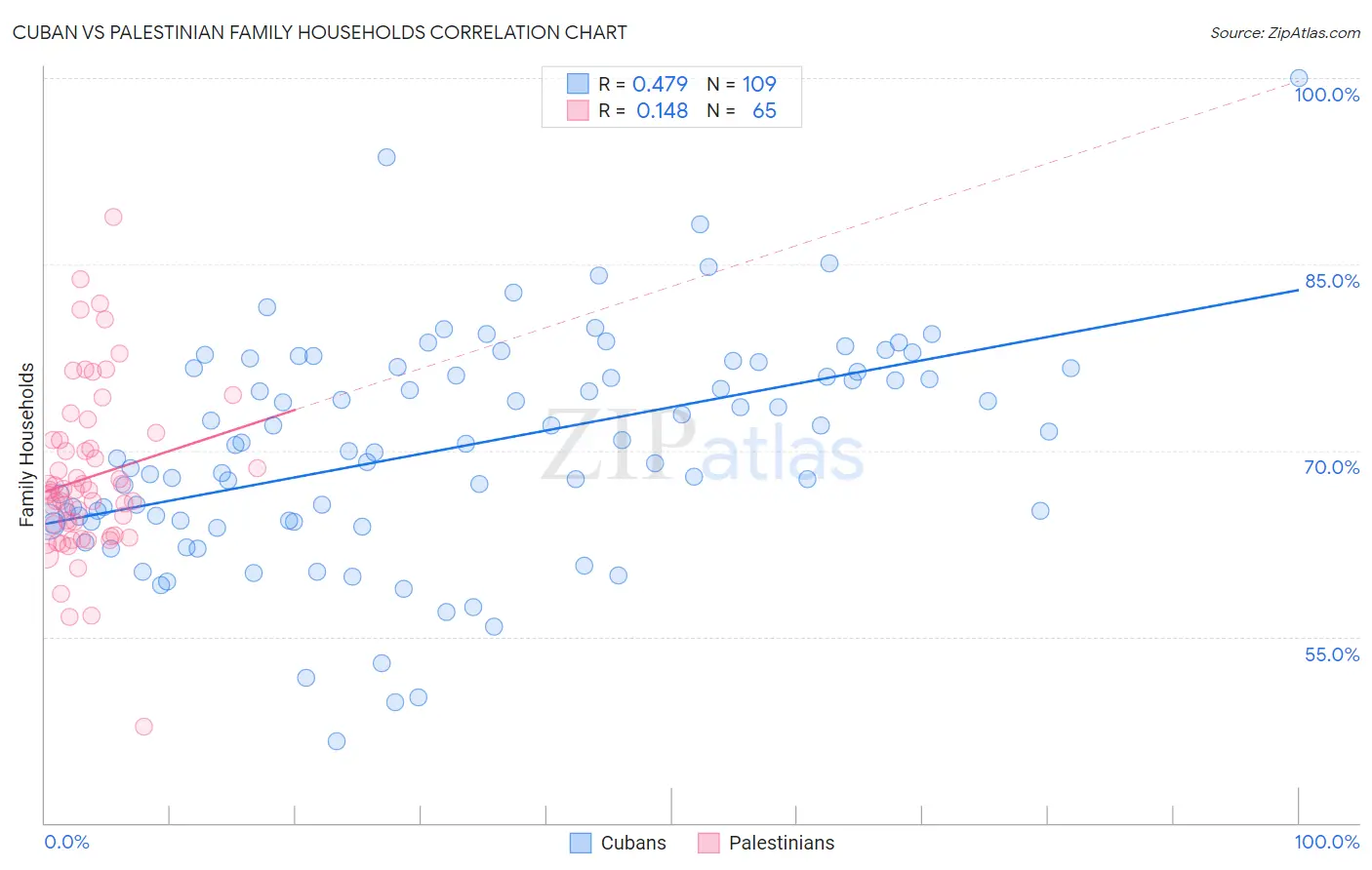 Cuban vs Palestinian Family Households