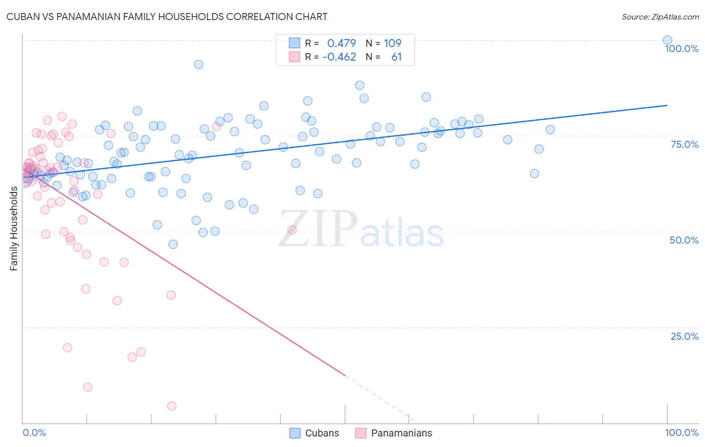 Cuban vs Panamanian Family Households