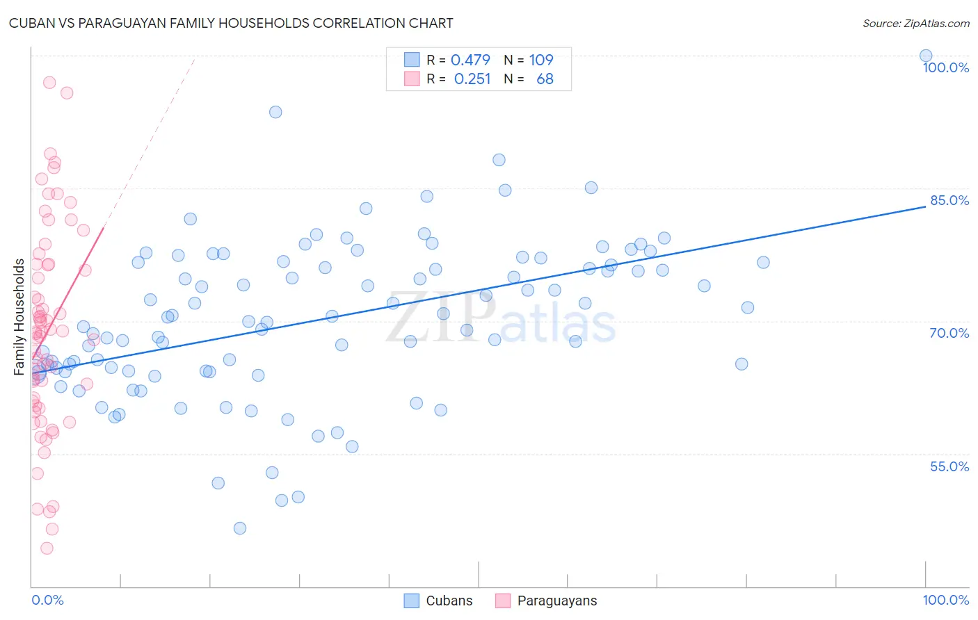 Cuban vs Paraguayan Family Households