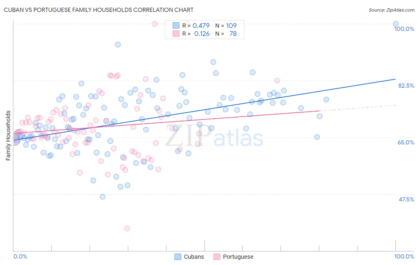 Cuban vs Portuguese Family Households