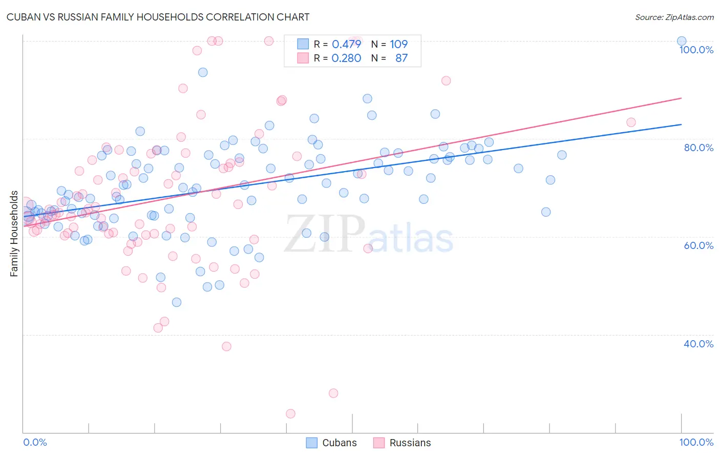 Cuban vs Russian Family Households
