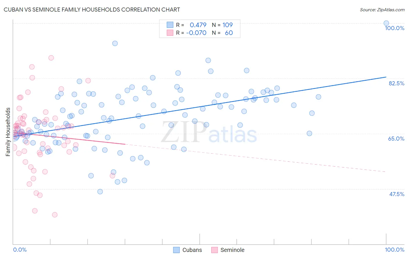 Cuban vs Seminole Family Households