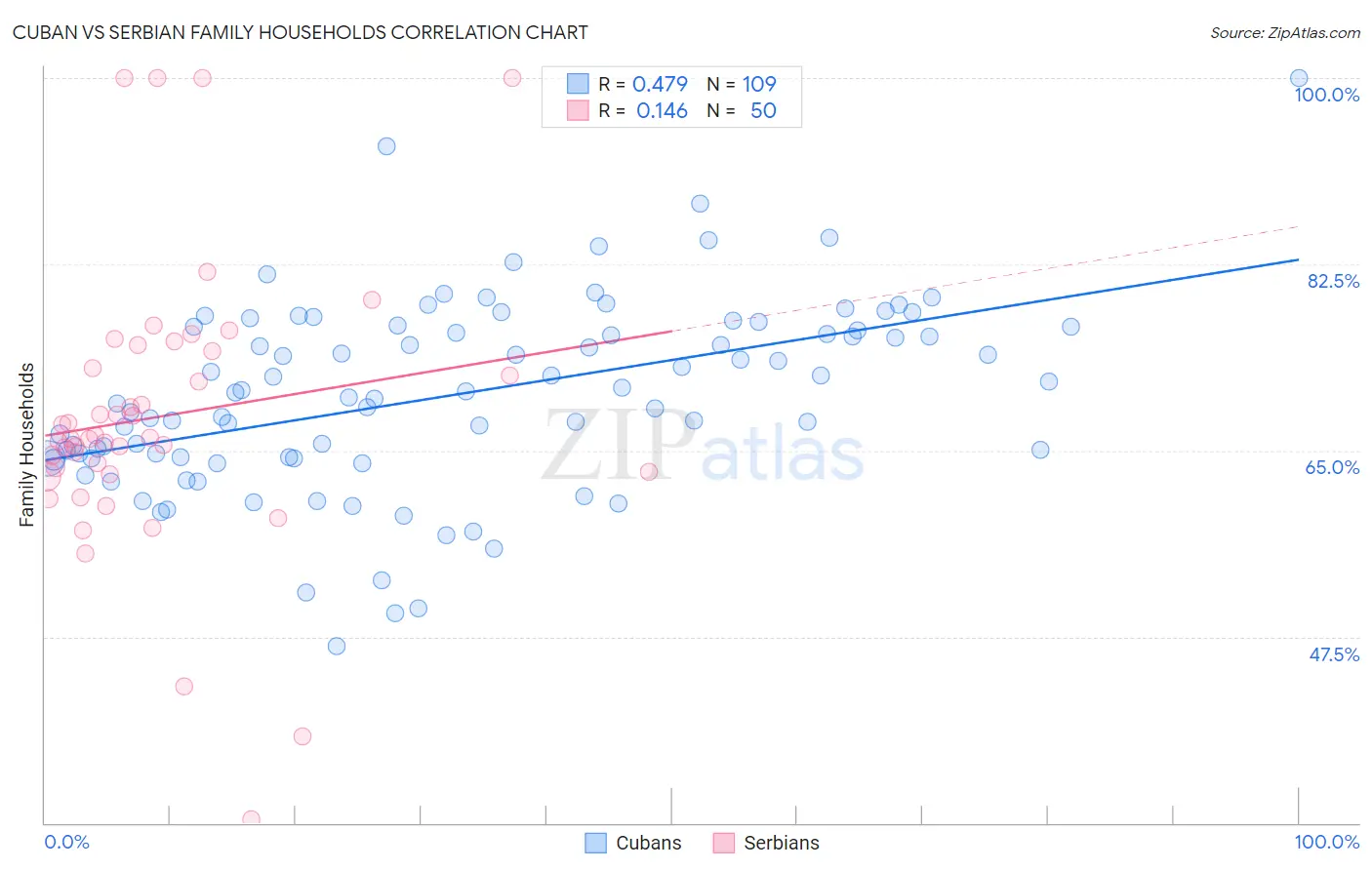Cuban vs Serbian Family Households