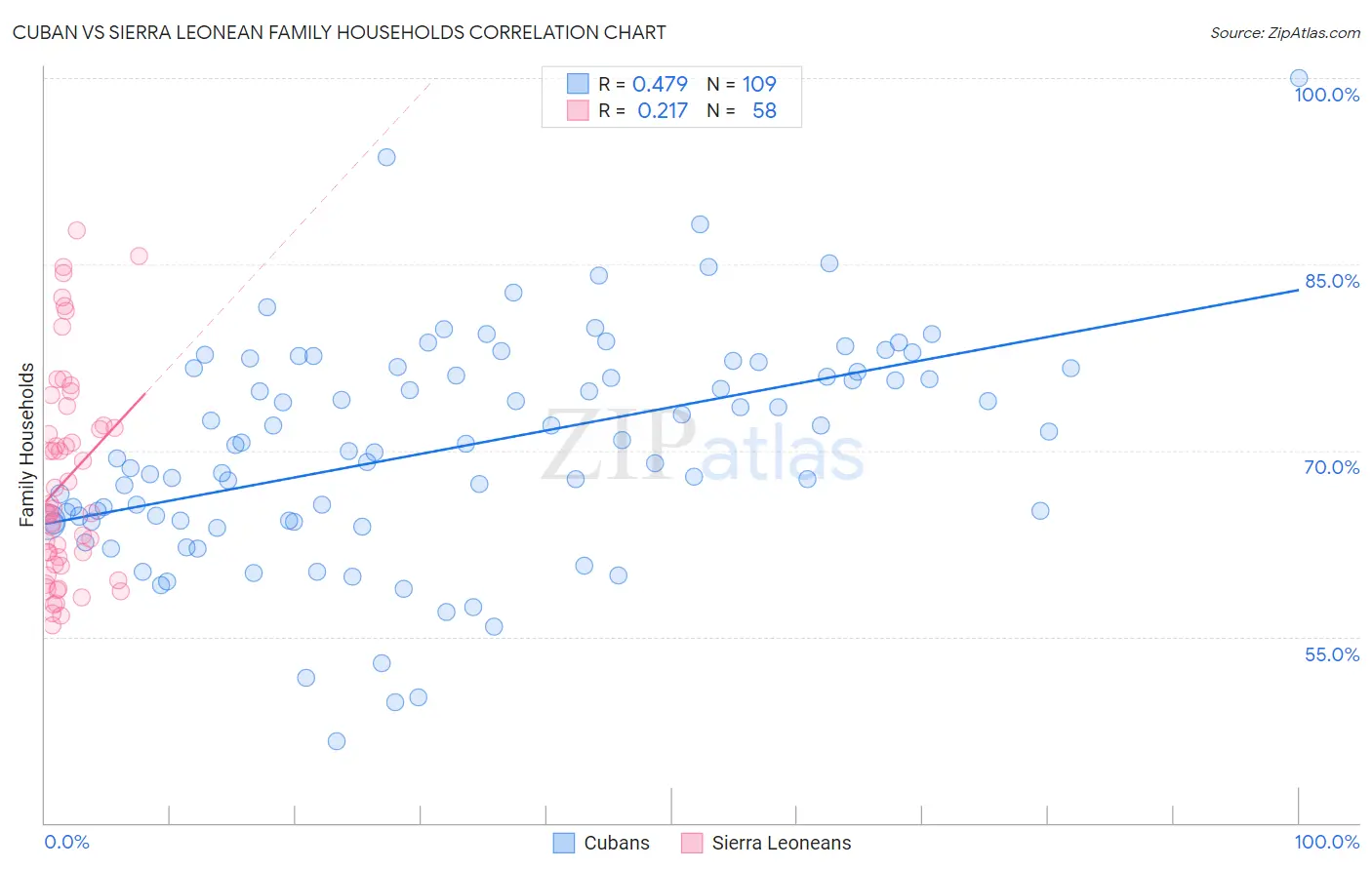Cuban vs Sierra Leonean Family Households