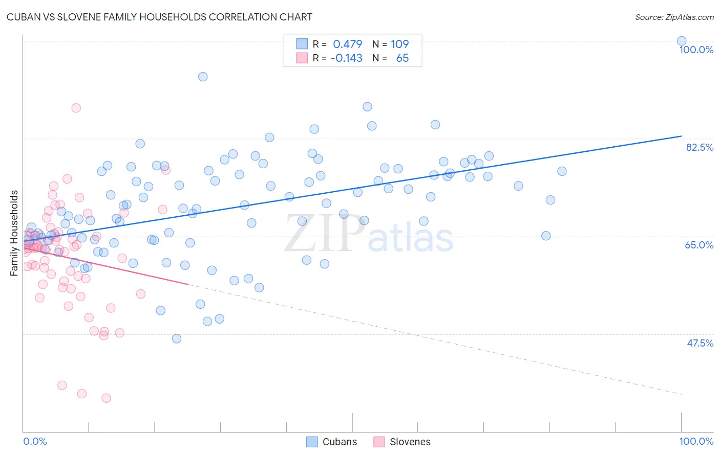 Cuban vs Slovene Family Households