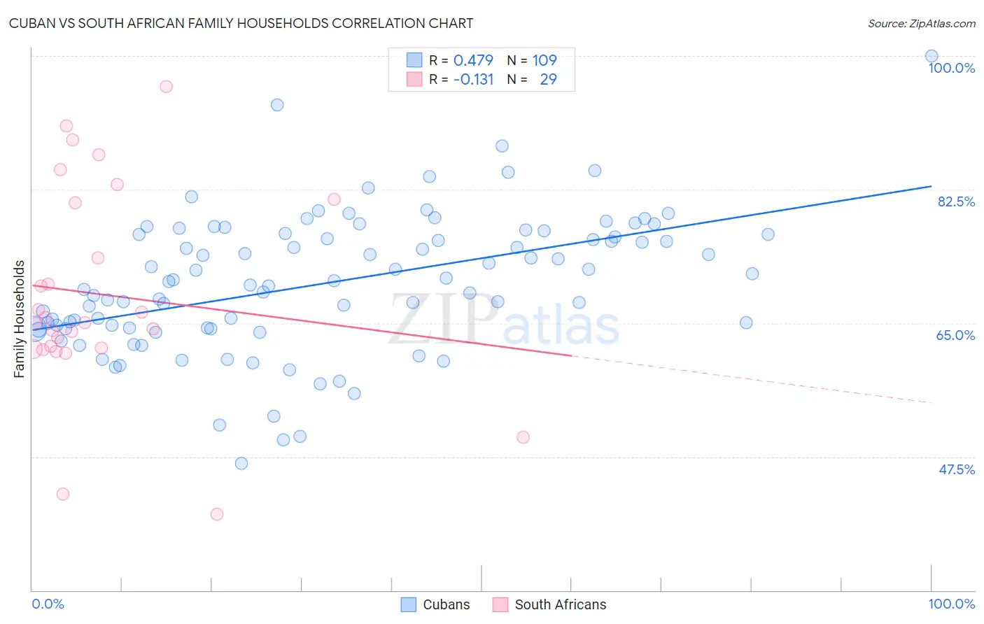 Cuban vs South African Family Households