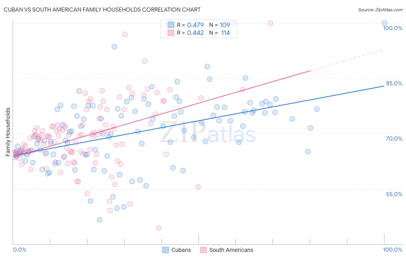 Cuban vs South American Family Households