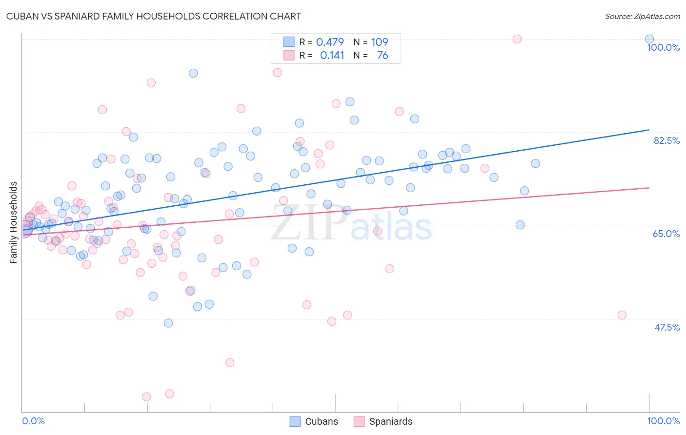 Cuban vs Spaniard Family Households