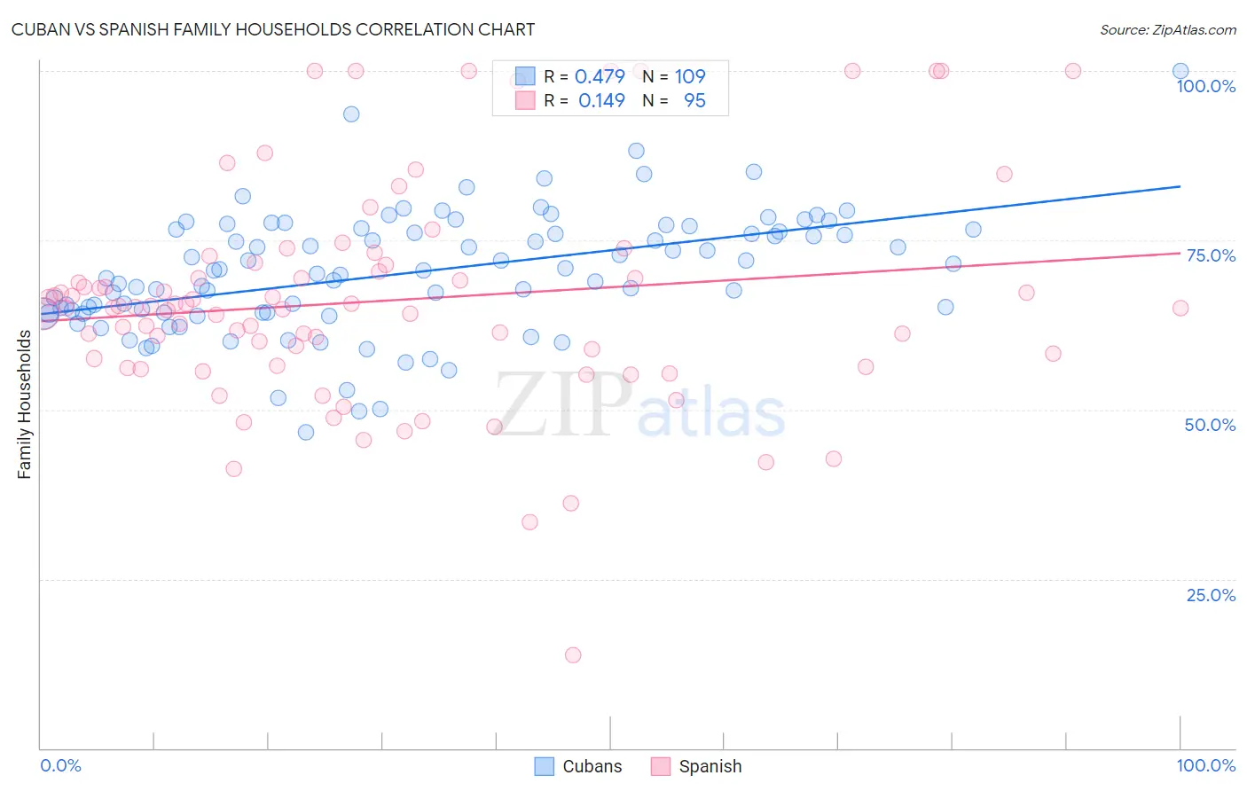 Cuban vs Spanish Family Households