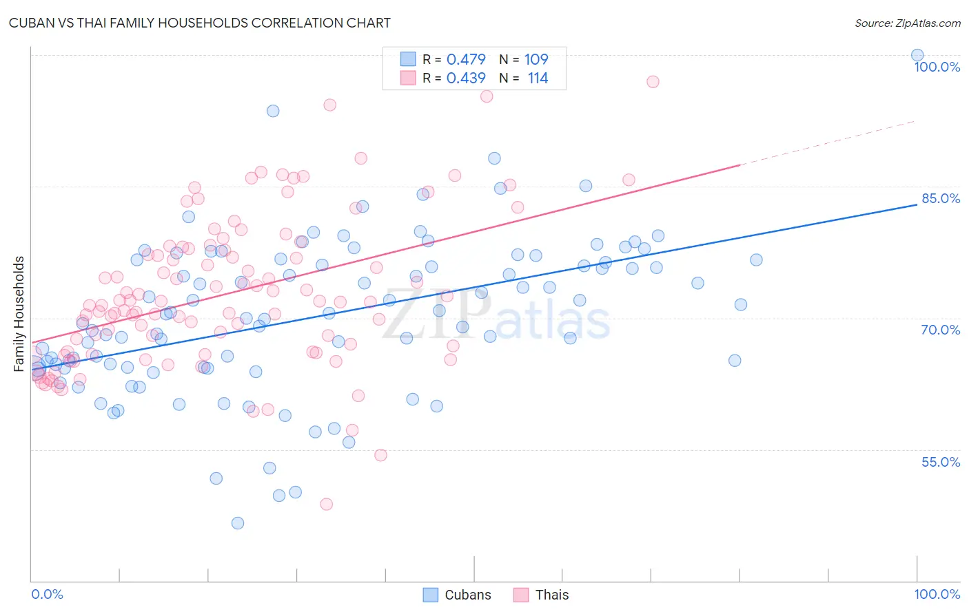 Cuban vs Thai Family Households