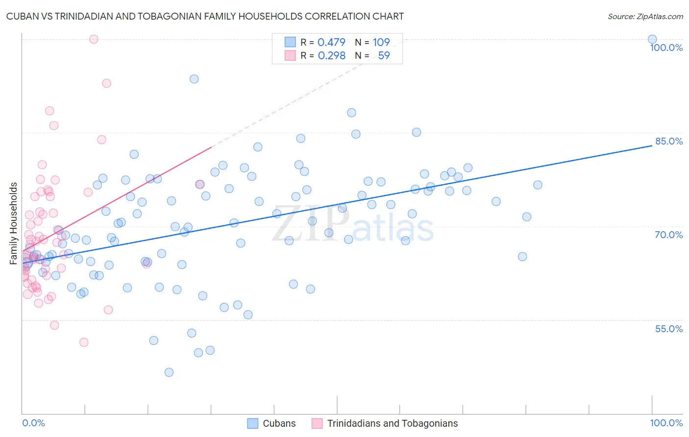 Cuban vs Trinidadian and Tobagonian Family Households