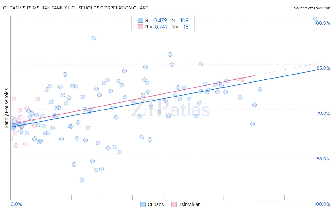 Cuban vs Tsimshian Family Households