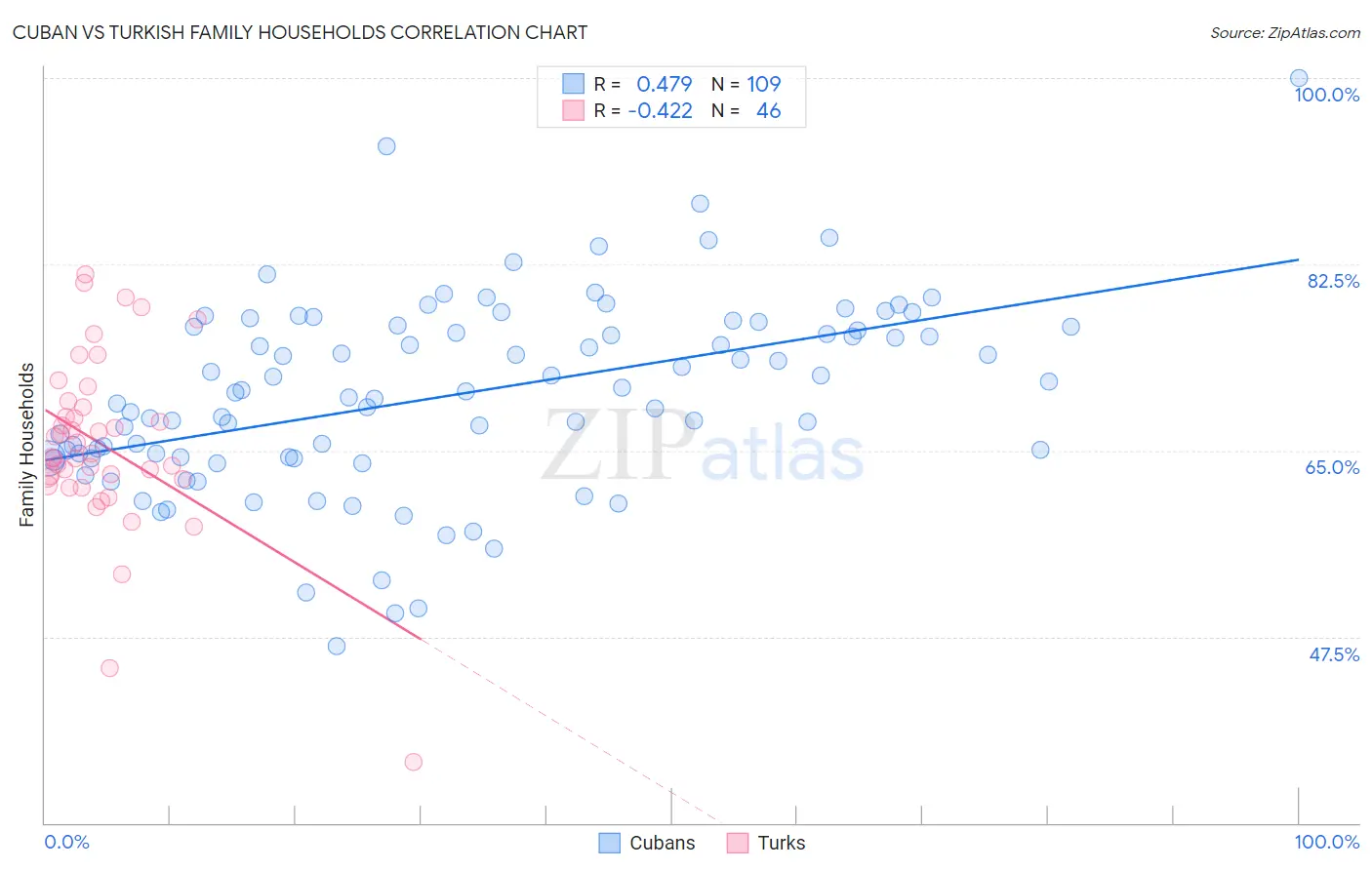 Cuban vs Turkish Family Households