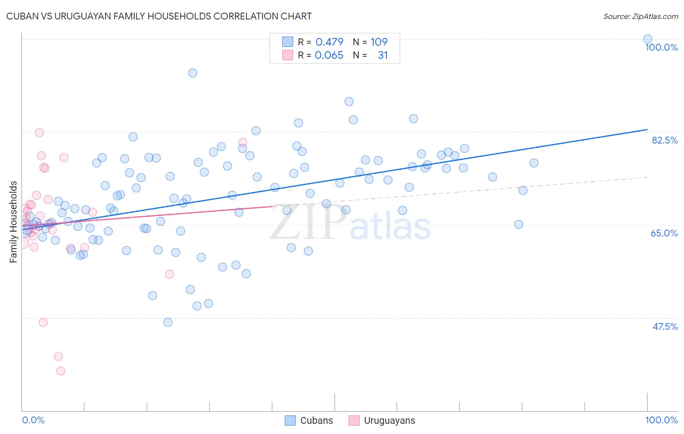 Cuban vs Uruguayan Family Households