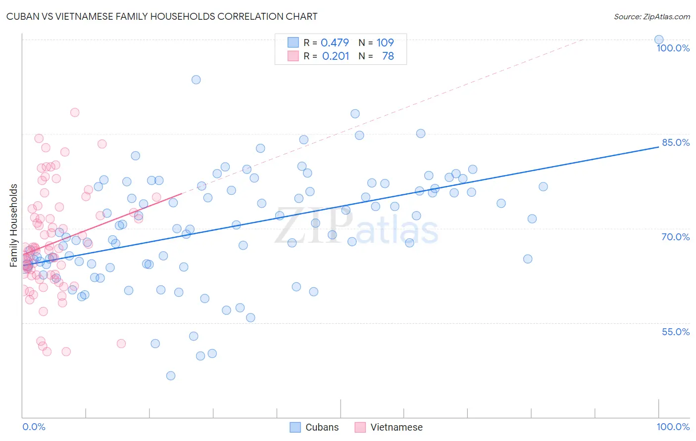 Cuban vs Vietnamese Family Households
