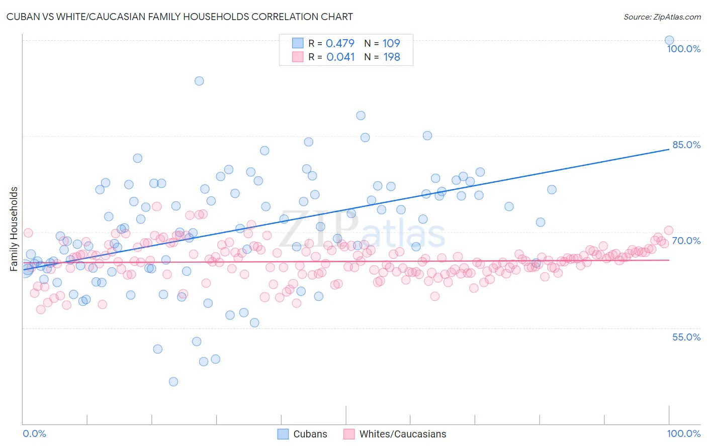 Cuban vs White/Caucasian Family Households