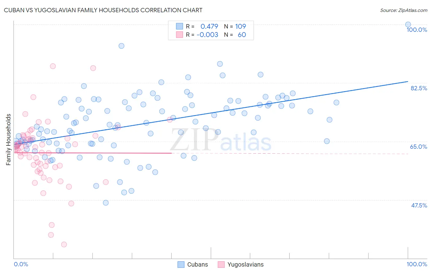 Cuban vs Yugoslavian Family Households