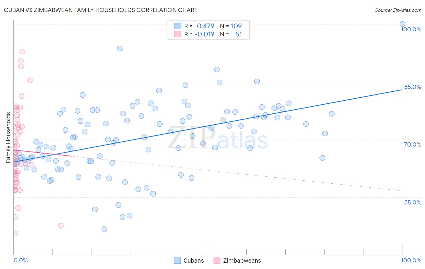 Cuban vs Zimbabwean Family Households
