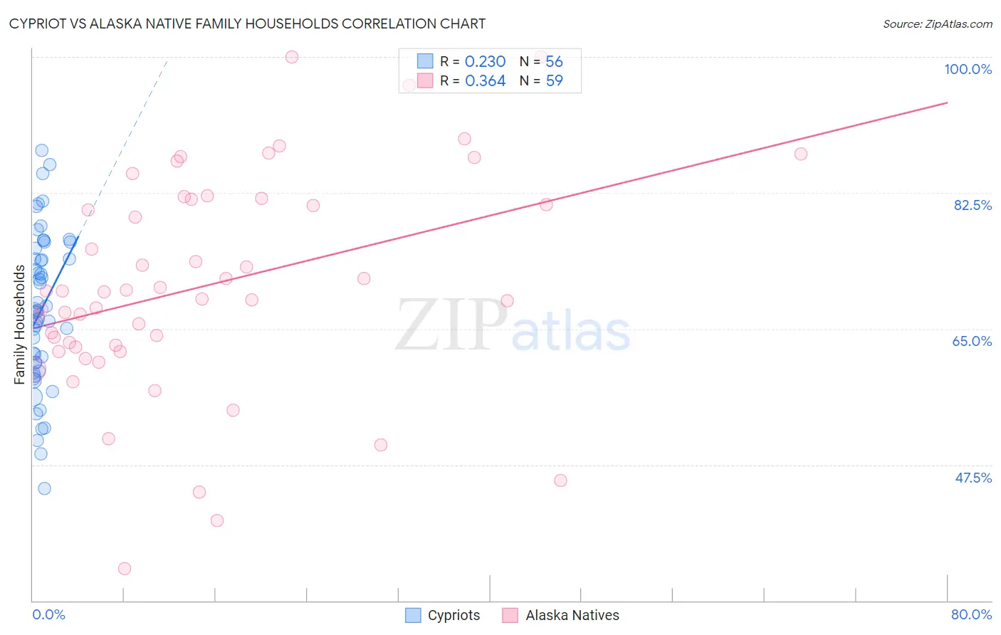 Cypriot vs Alaska Native Family Households