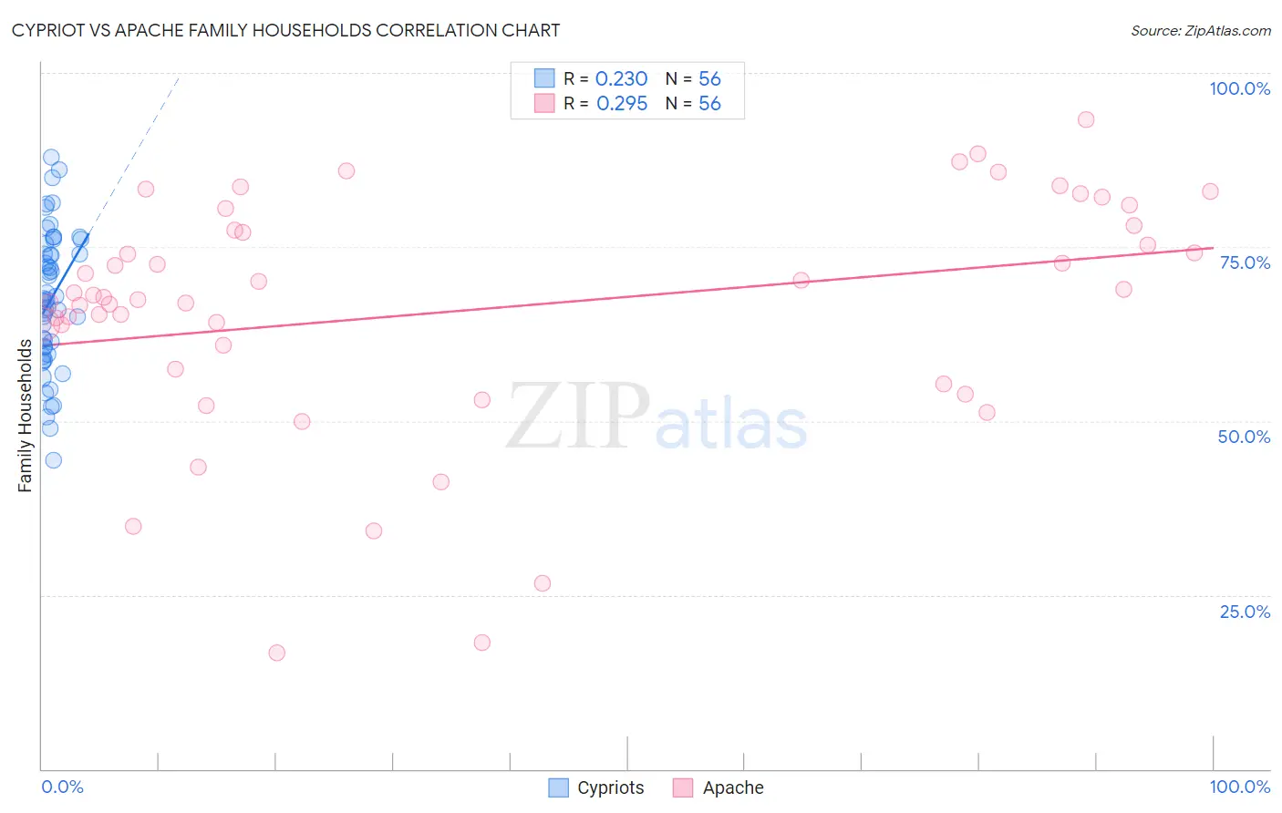 Cypriot vs Apache Family Households