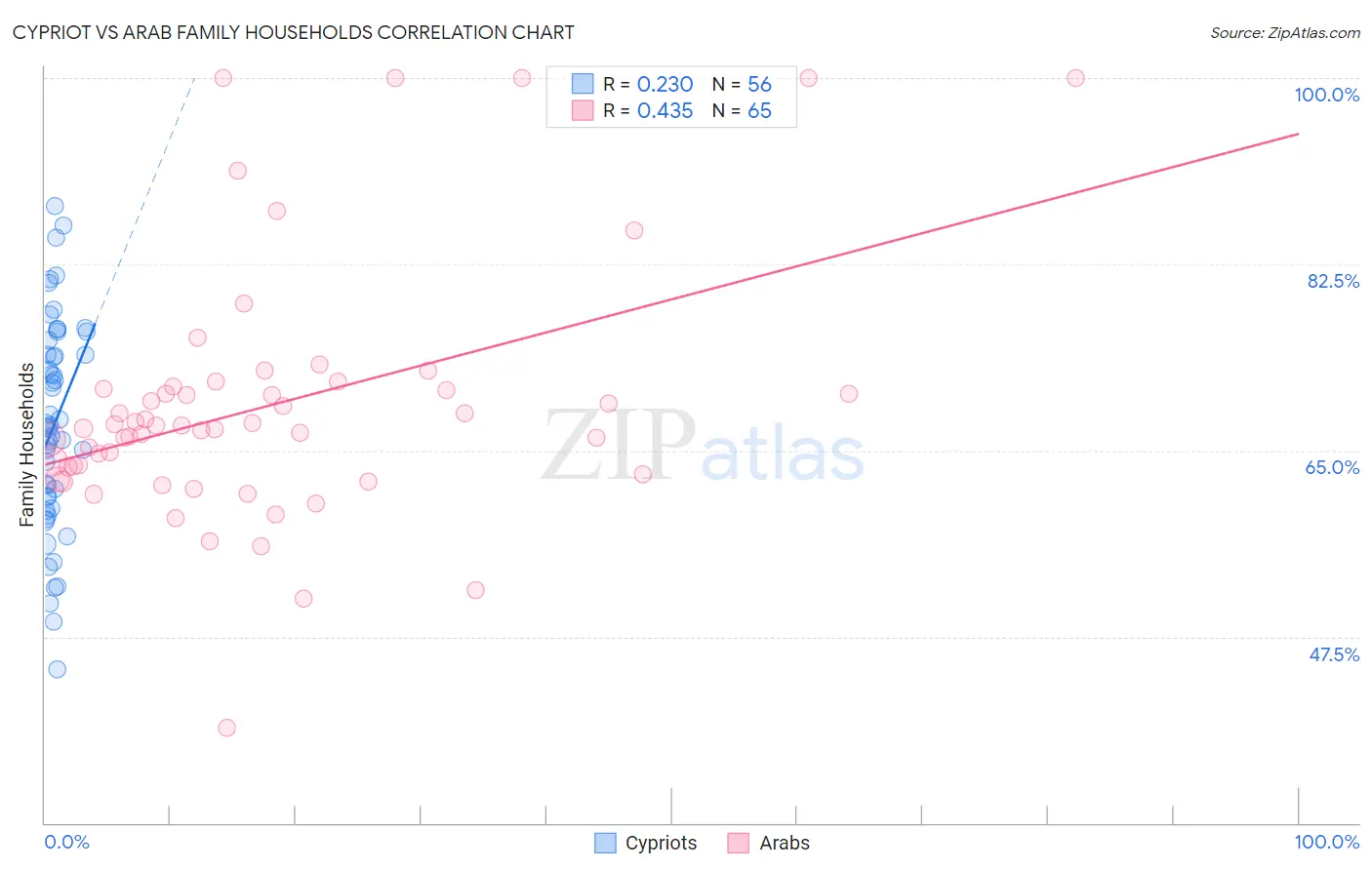 Cypriot vs Arab Family Households