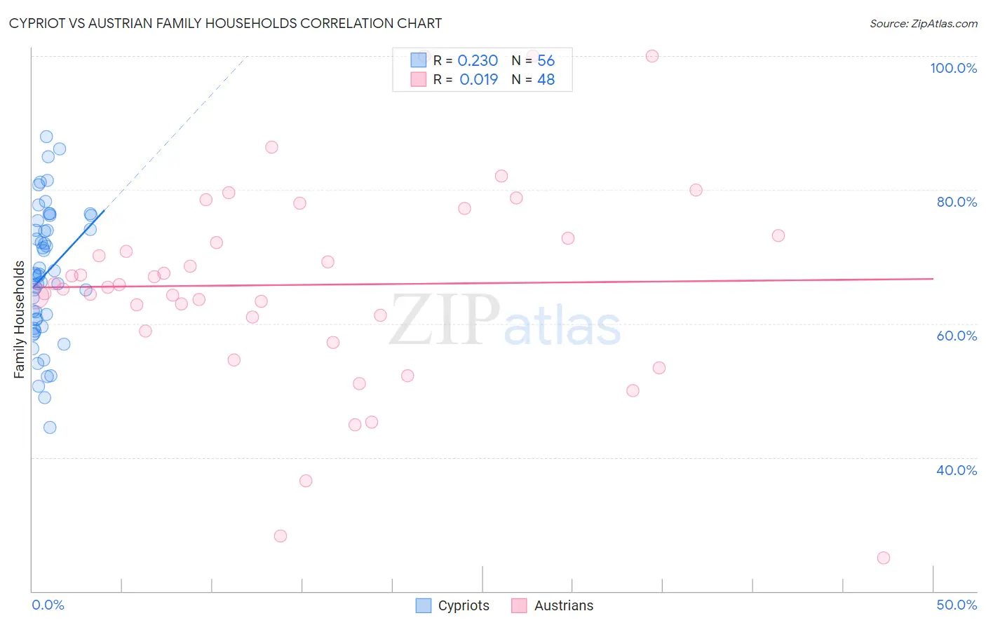Cypriot vs Austrian Family Households