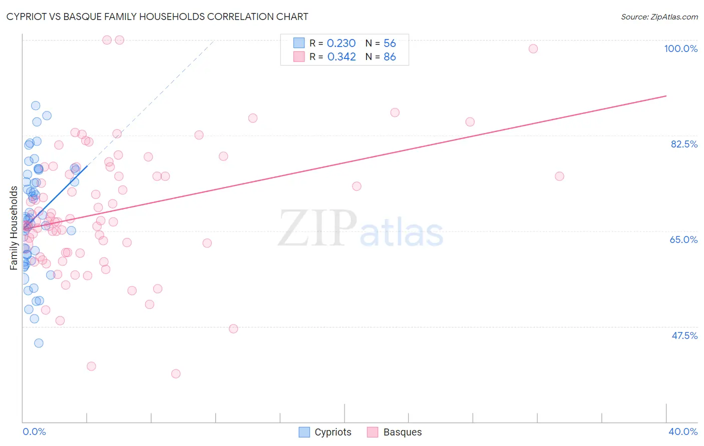 Cypriot vs Basque Family Households