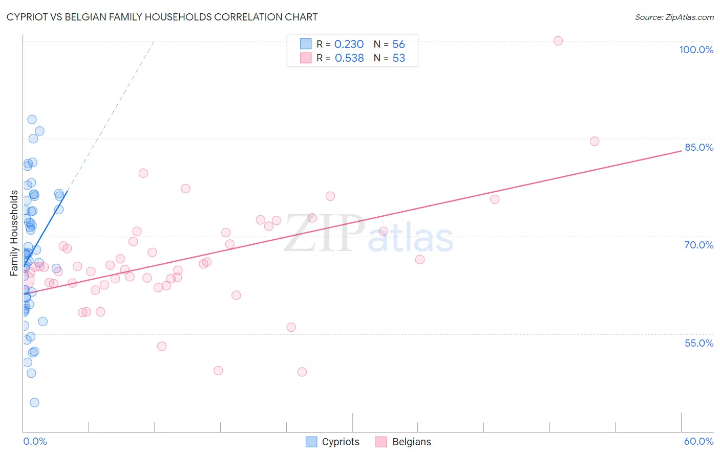 Cypriot vs Belgian Family Households