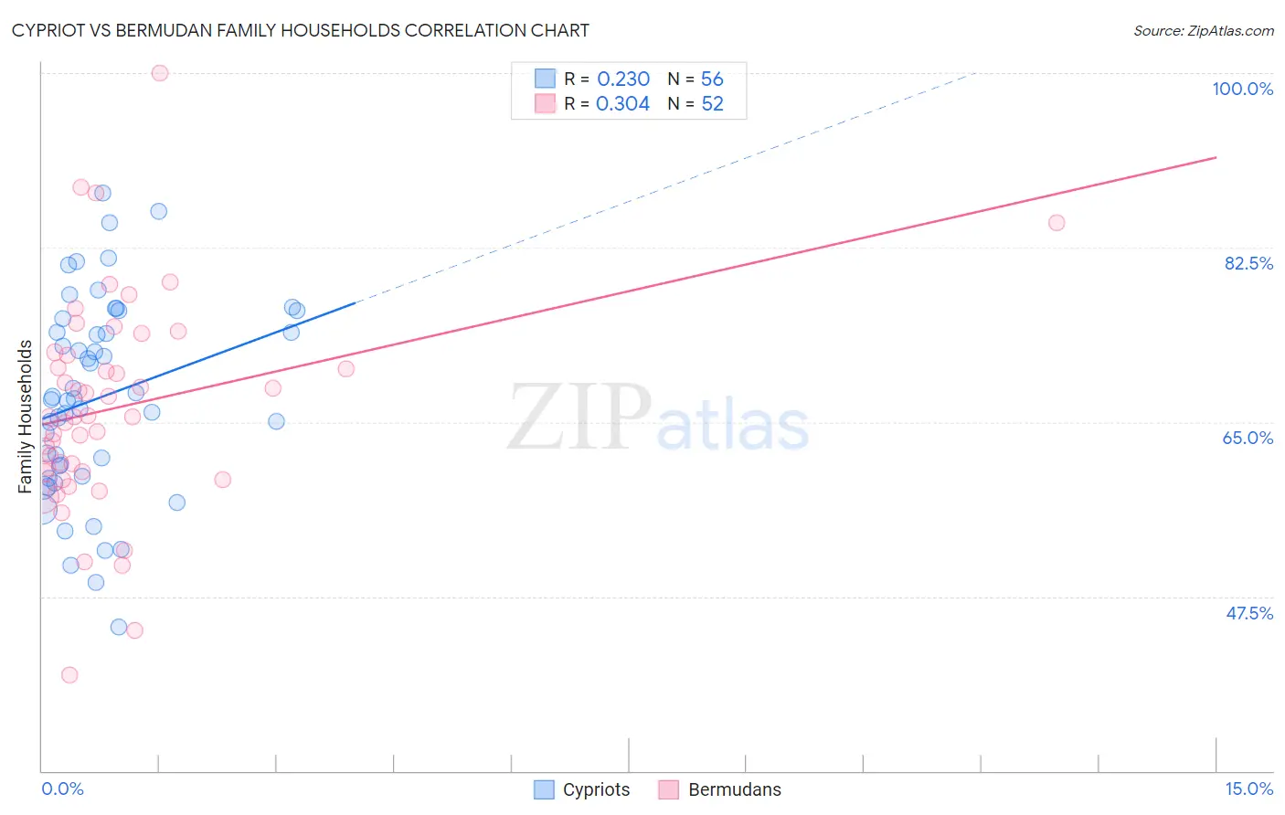 Cypriot vs Bermudan Family Households