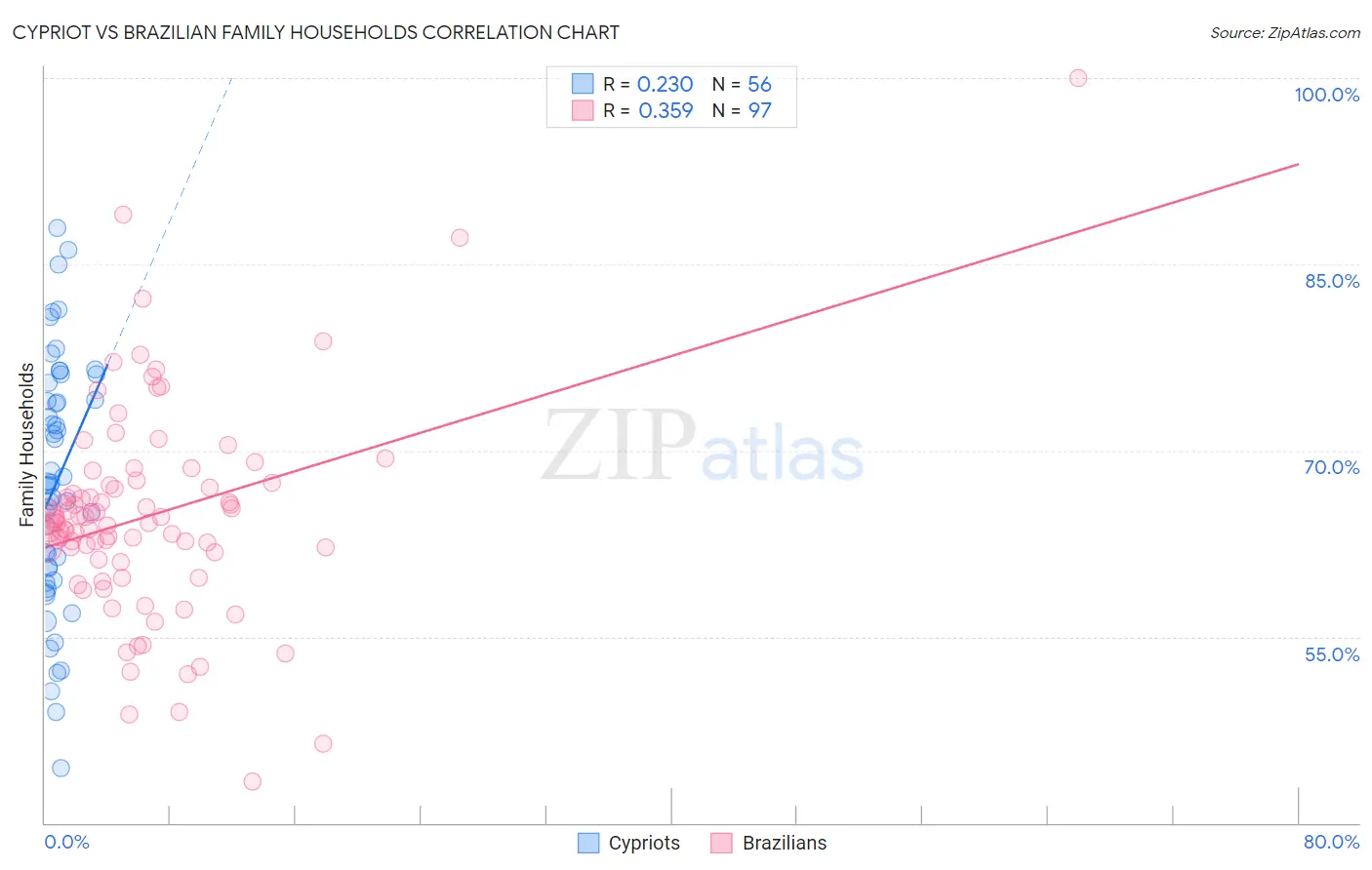 Cypriot vs Brazilian Family Households