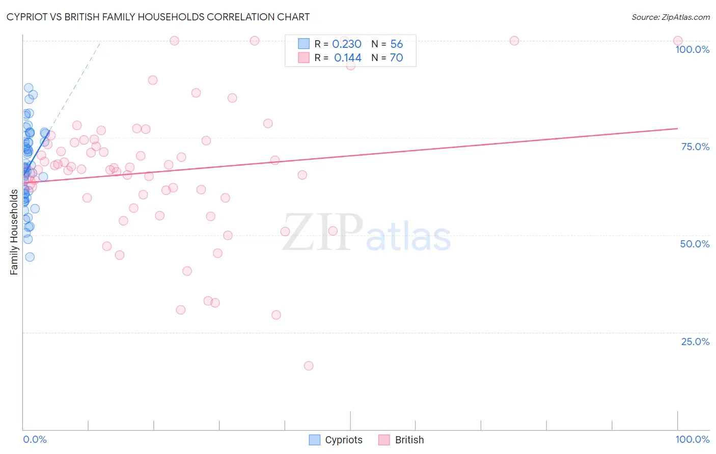 Cypriot vs British Family Households