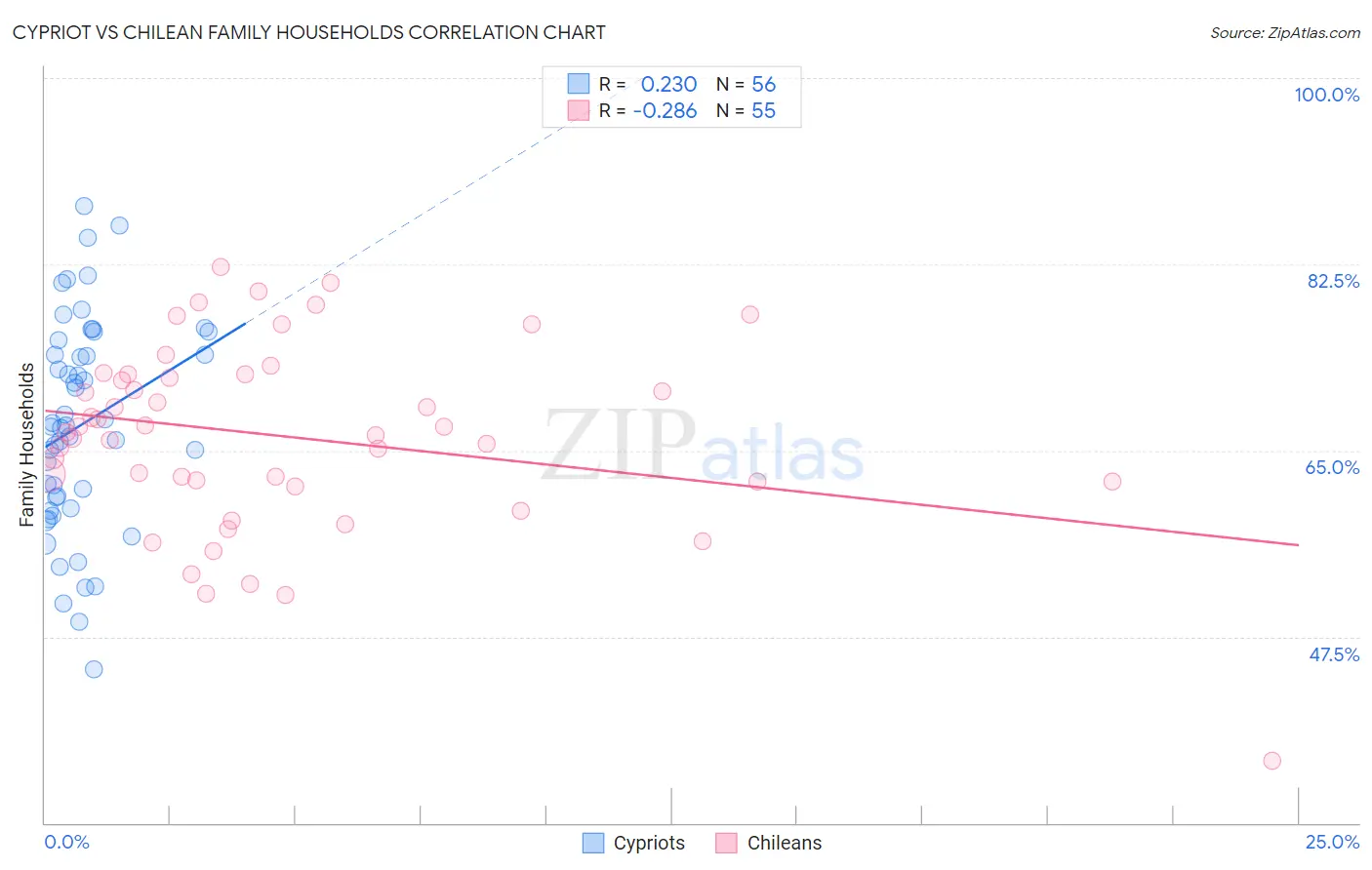 Cypriot vs Chilean Family Households